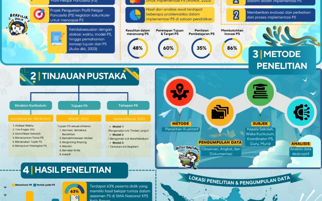 Problematika Implementasi Projek Penguatan Profil Pelajar Pancasila pada Kurikulum Merdeka