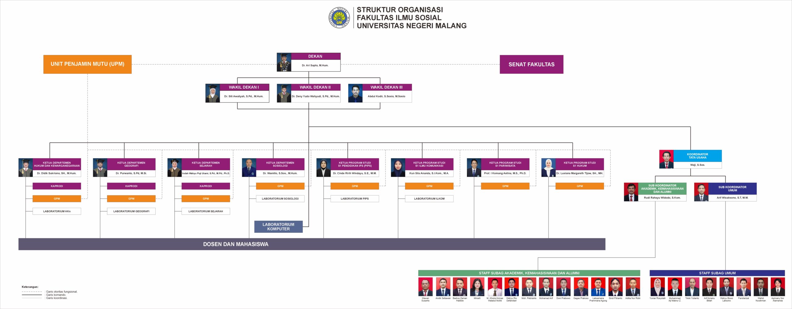 Struktur Organisasi FIS